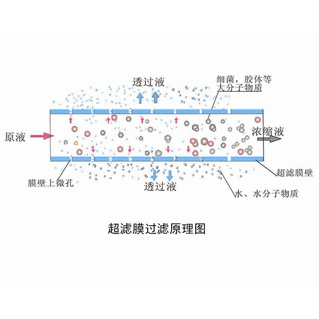 超濾膜的過(guò)濾原理